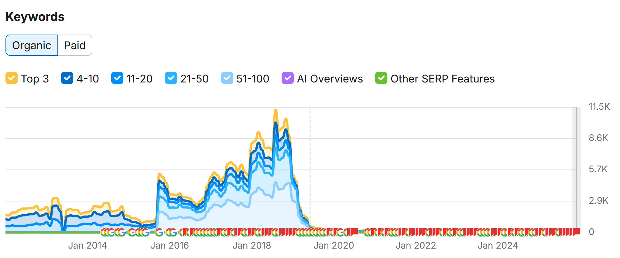 Semrush keyword rankings graph showing flatline during penalty years (2014-2015), explosive growth to 11,500+ keywords (2015-2018), then complete collapse to zero when brand was killed (2019)